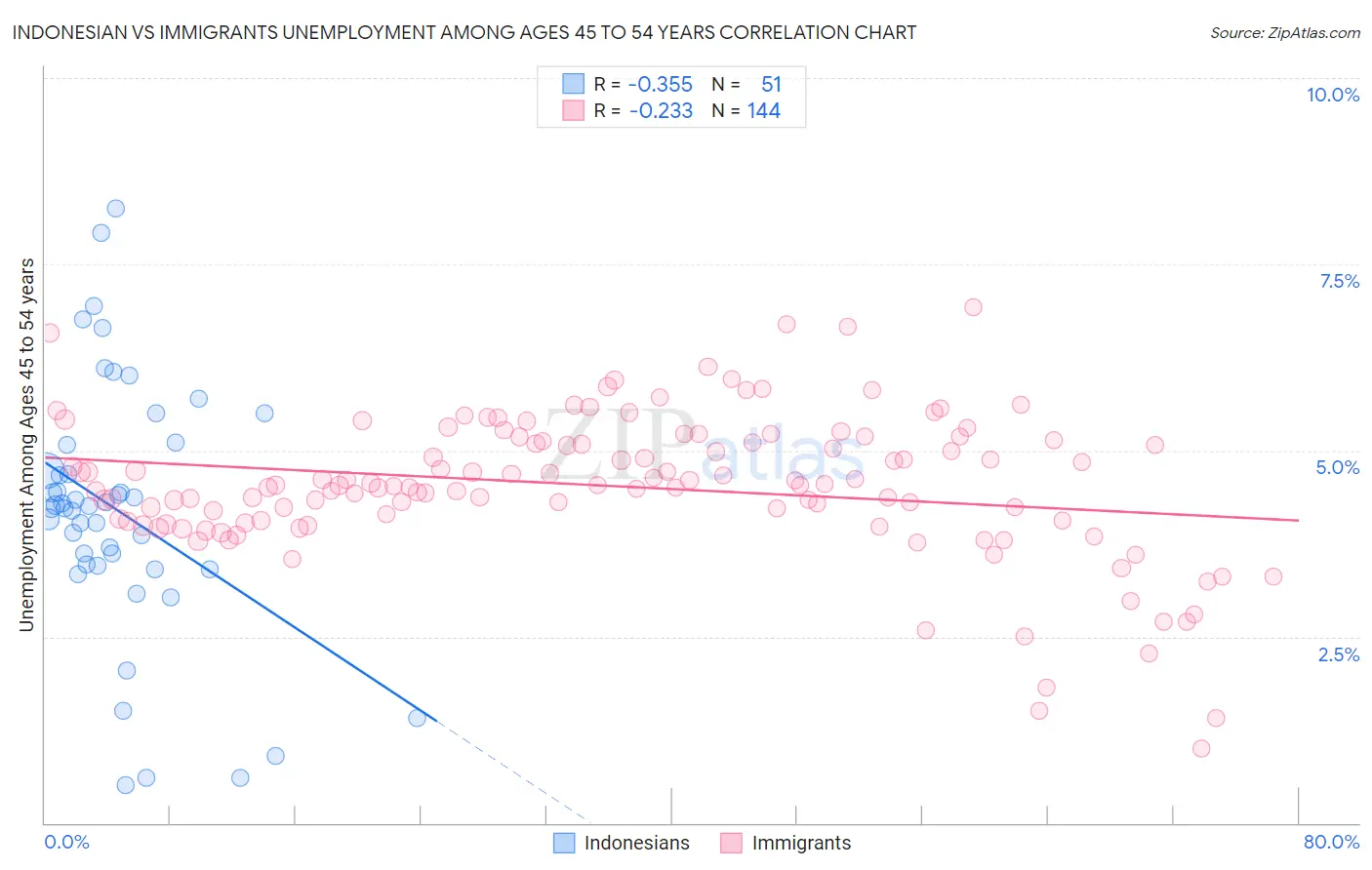 Indonesian vs Immigrants Unemployment Among Ages 45 to 54 years