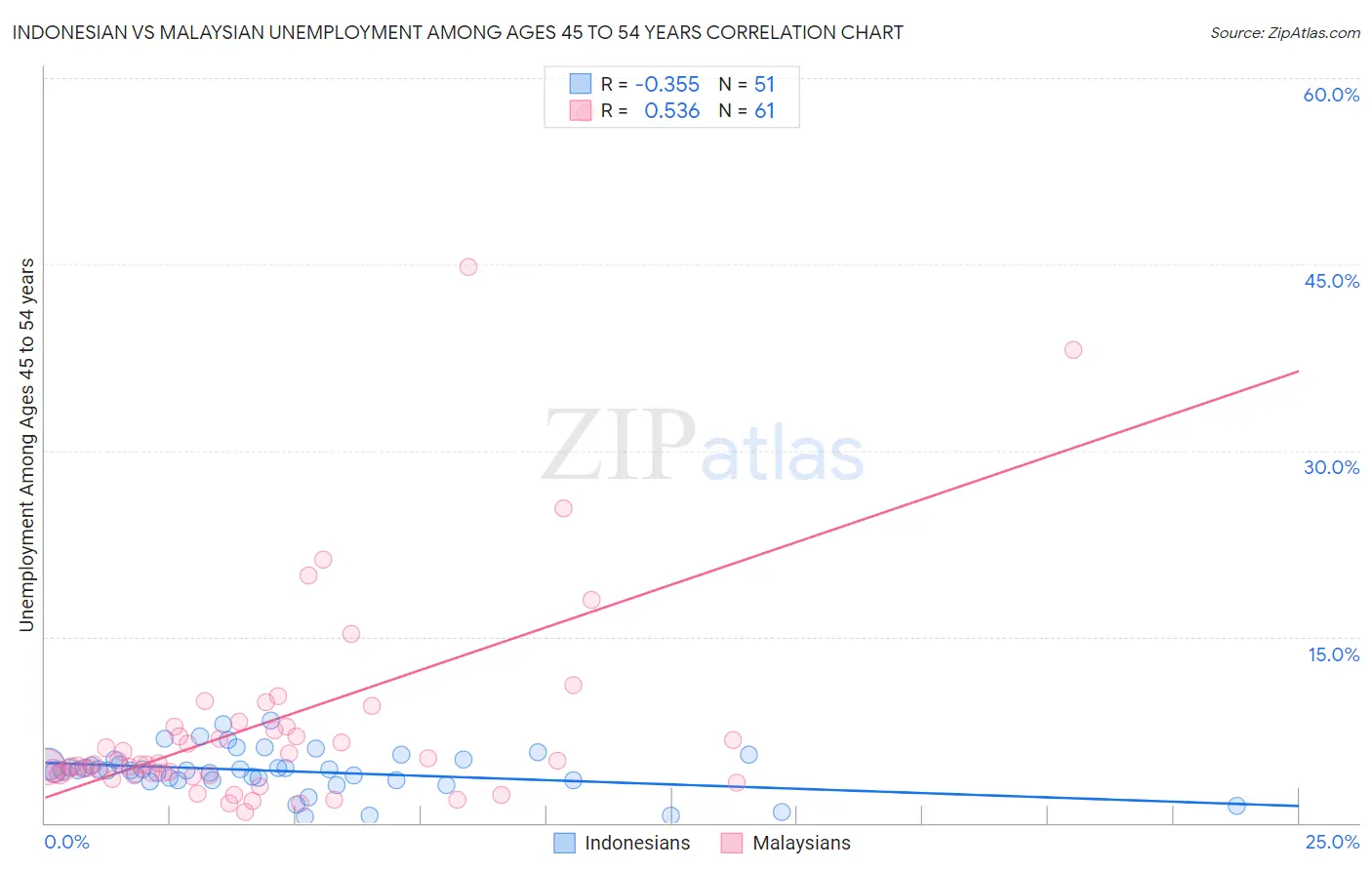 Indonesian vs Malaysian Unemployment Among Ages 45 to 54 years