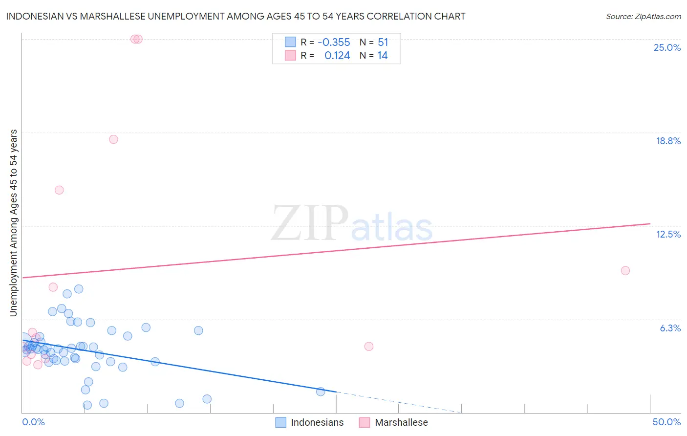 Indonesian vs Marshallese Unemployment Among Ages 45 to 54 years