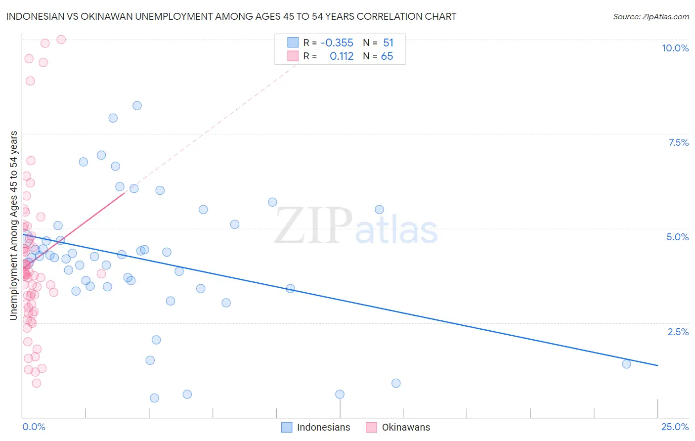 Indonesian vs Okinawan Unemployment Among Ages 45 to 54 years