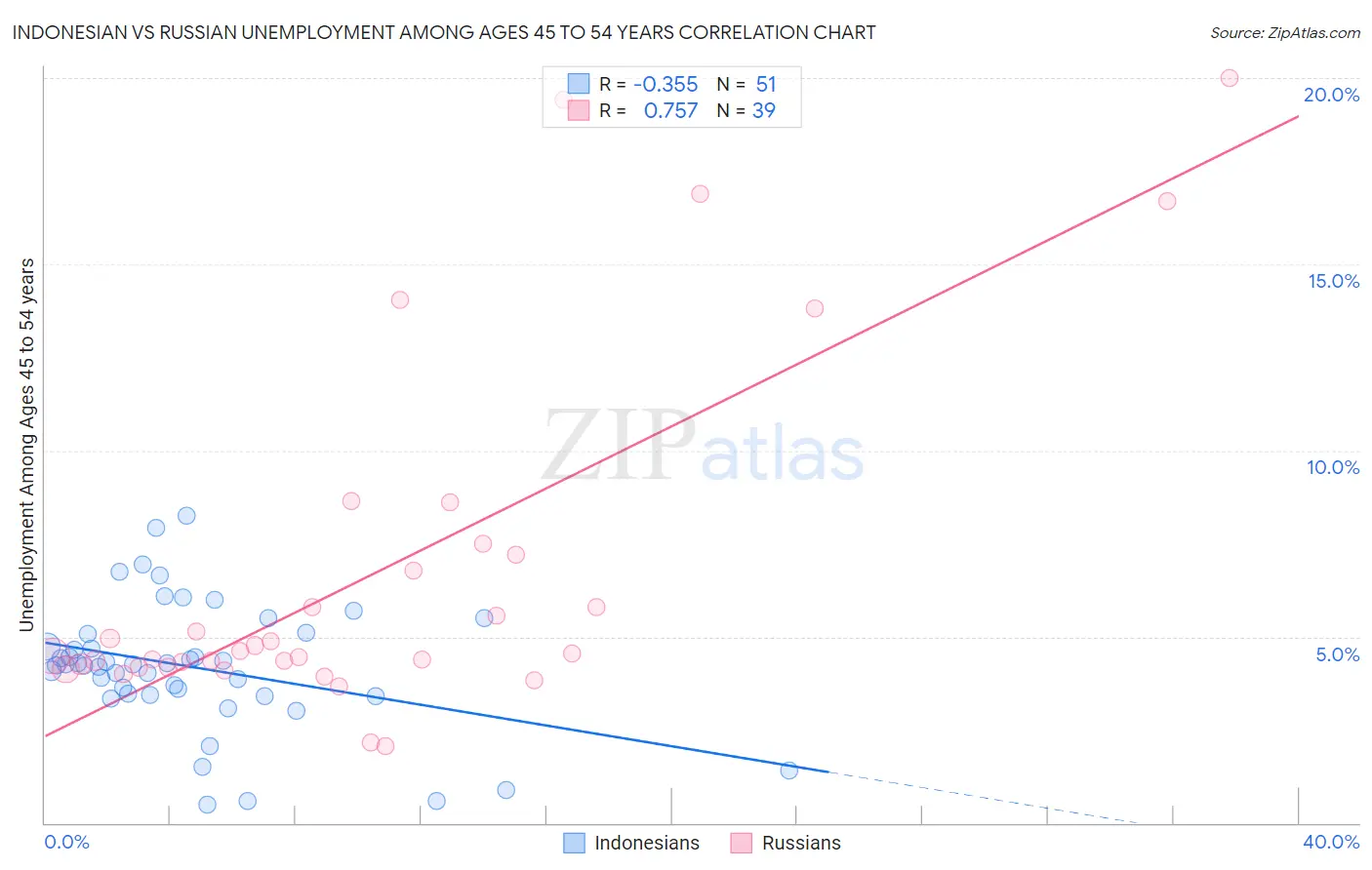 Indonesian vs Russian Unemployment Among Ages 45 to 54 years