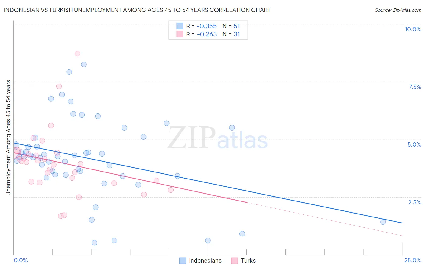 Indonesian vs Turkish Unemployment Among Ages 45 to 54 years