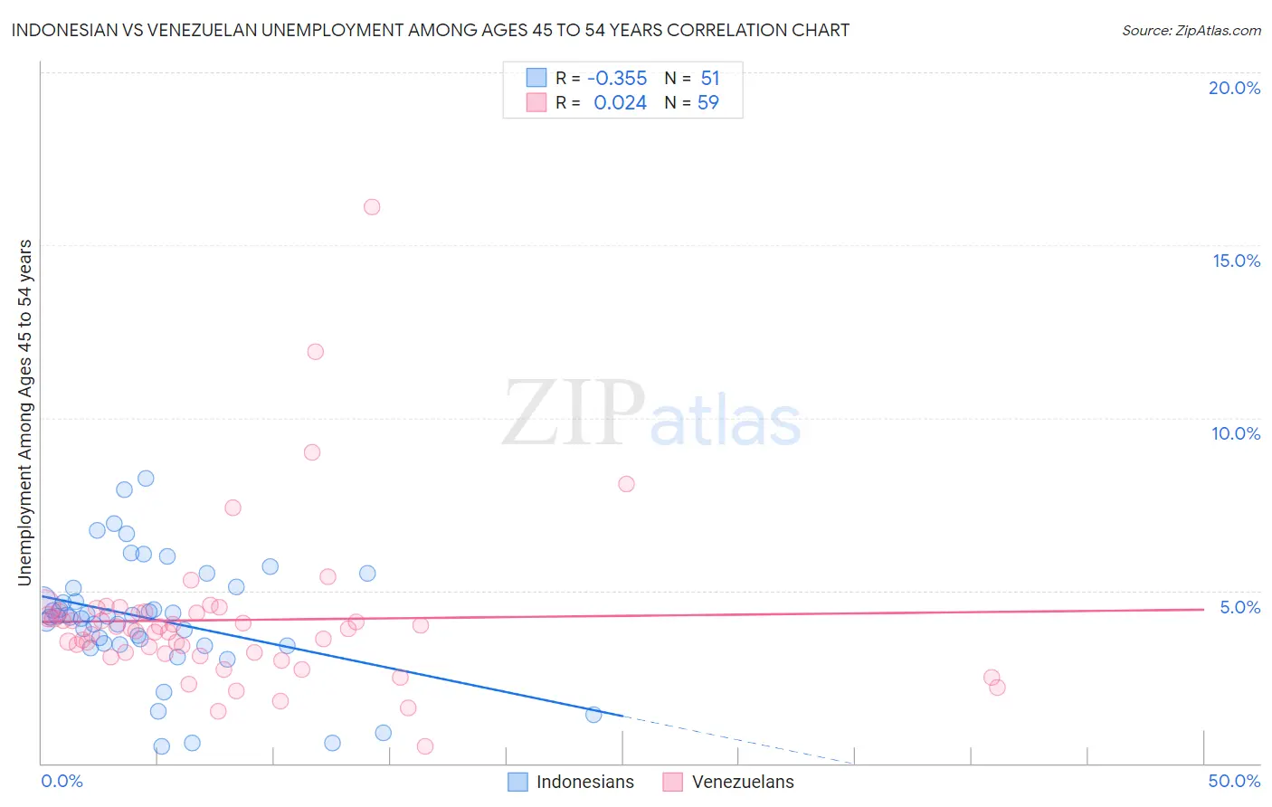 Indonesian vs Venezuelan Unemployment Among Ages 45 to 54 years