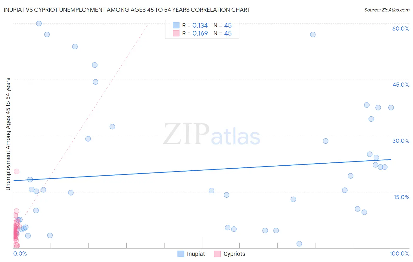 Inupiat vs Cypriot Unemployment Among Ages 45 to 54 years