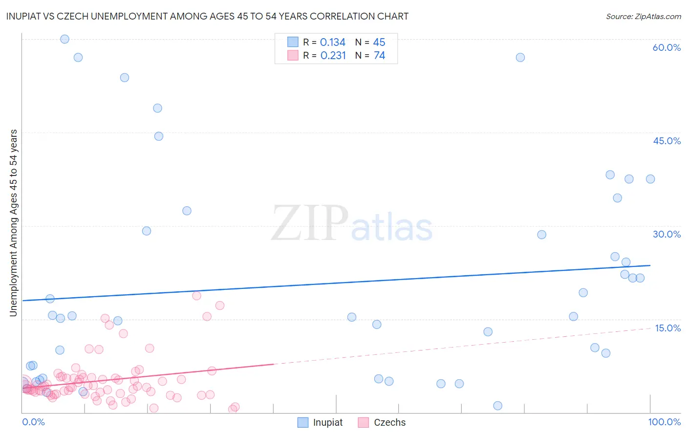 Inupiat vs Czech Unemployment Among Ages 45 to 54 years