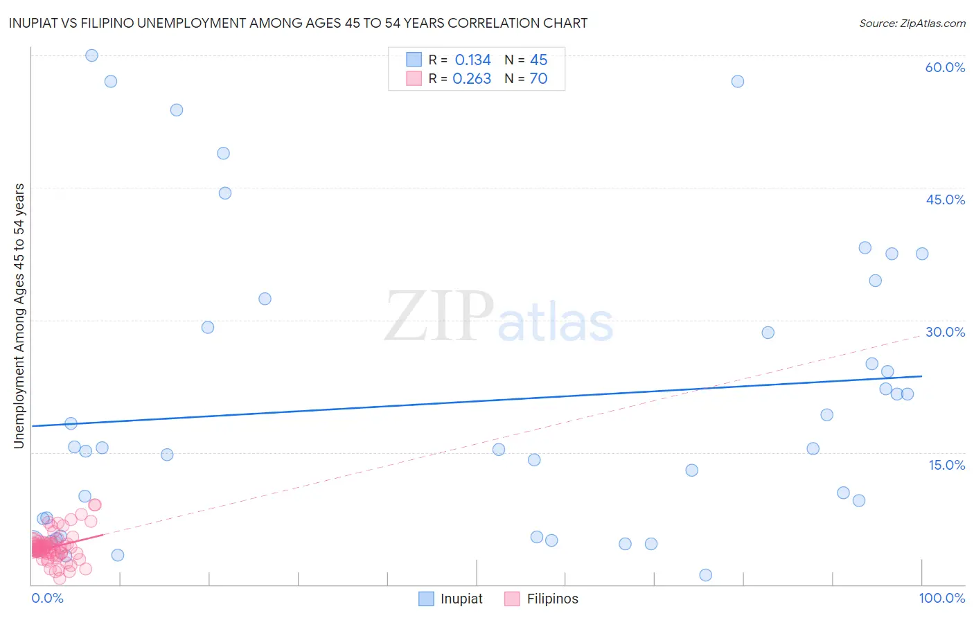 Inupiat vs Filipino Unemployment Among Ages 45 to 54 years