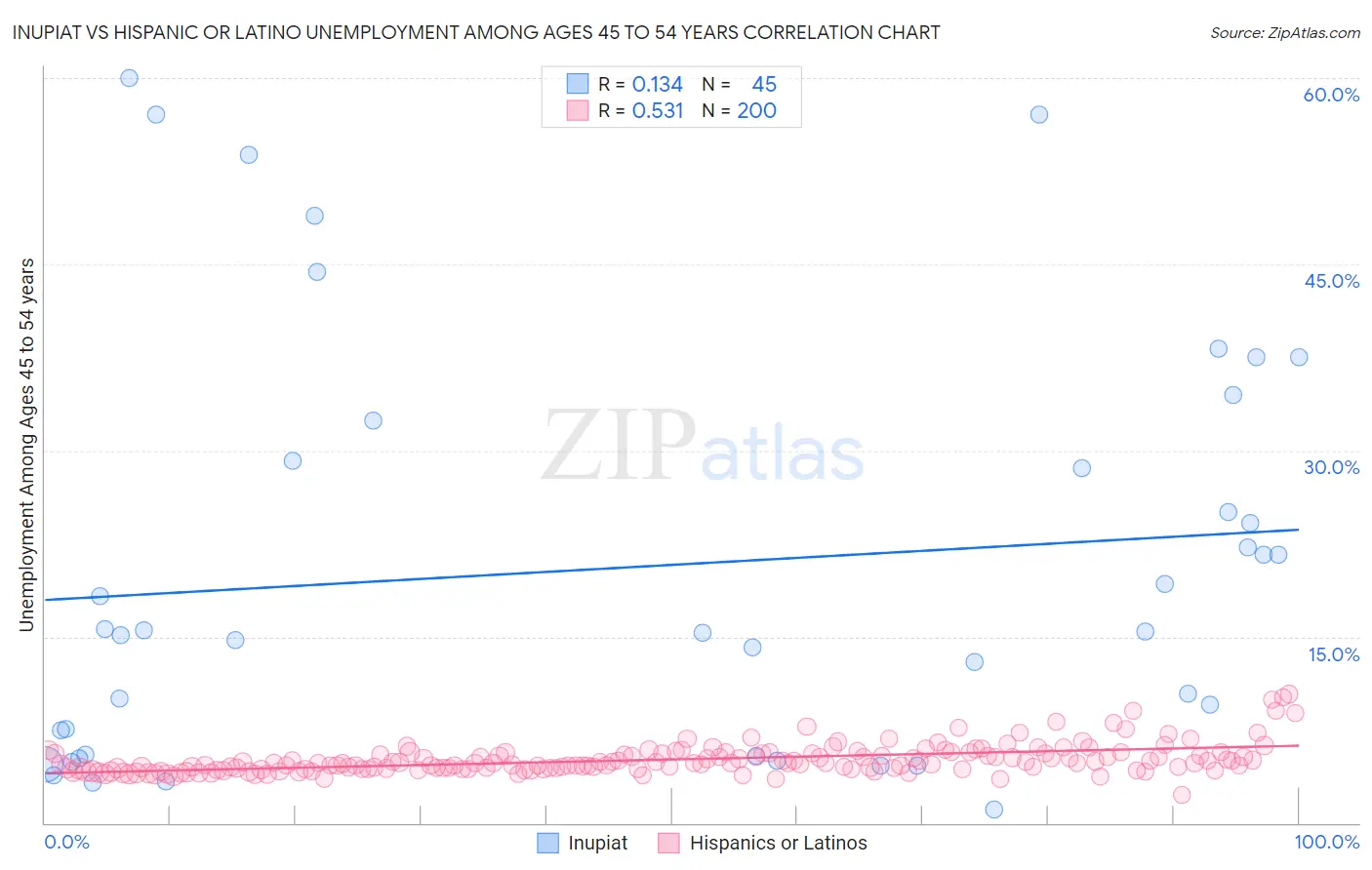 Inupiat vs Hispanic or Latino Unemployment Among Ages 45 to 54 years