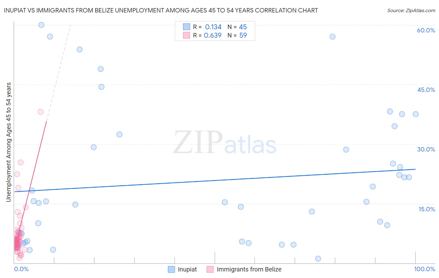 Inupiat vs Immigrants from Belize Unemployment Among Ages 45 to 54 years