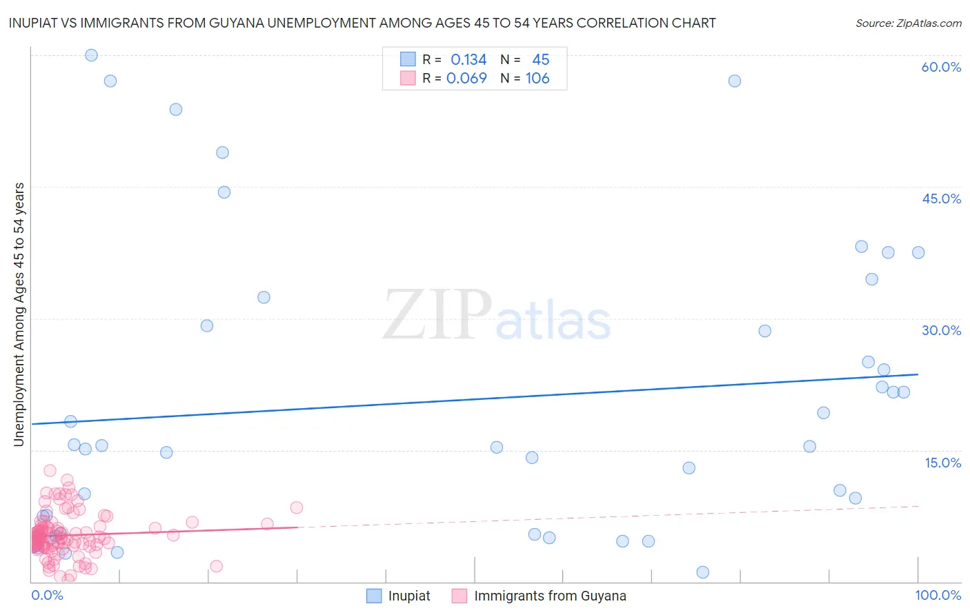 Inupiat vs Immigrants from Guyana Unemployment Among Ages 45 to 54 years