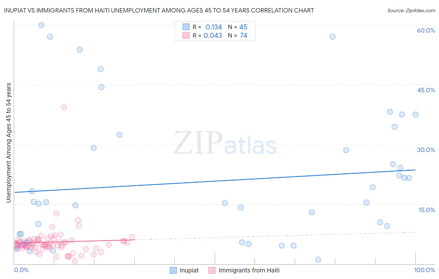 Inupiat vs Immigrants from Haiti Unemployment Among Ages 45 to 54 years