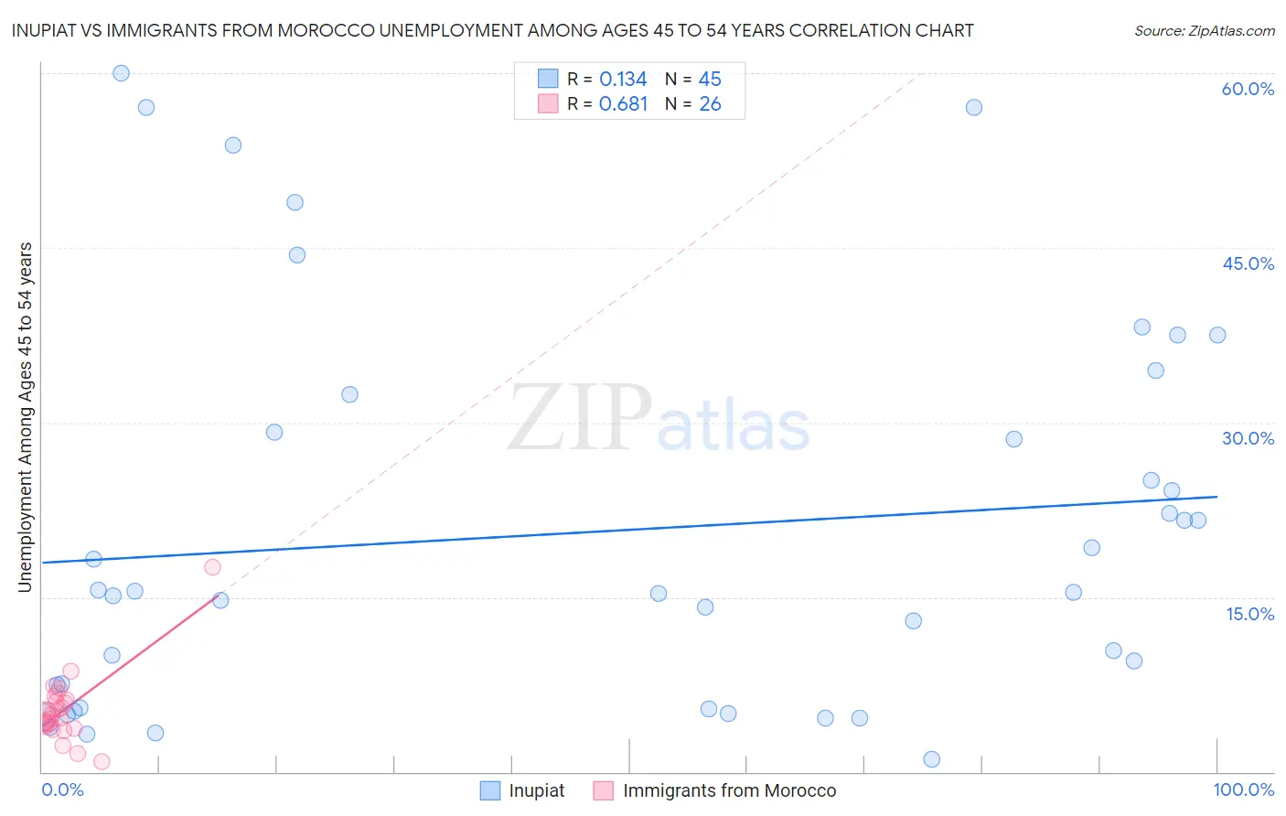 Inupiat vs Immigrants from Morocco Unemployment Among Ages 45 to 54 years