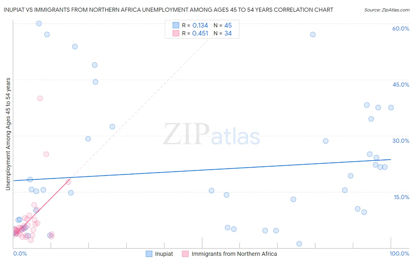 Inupiat vs Immigrants from Northern Africa Unemployment Among Ages 45 to 54 years