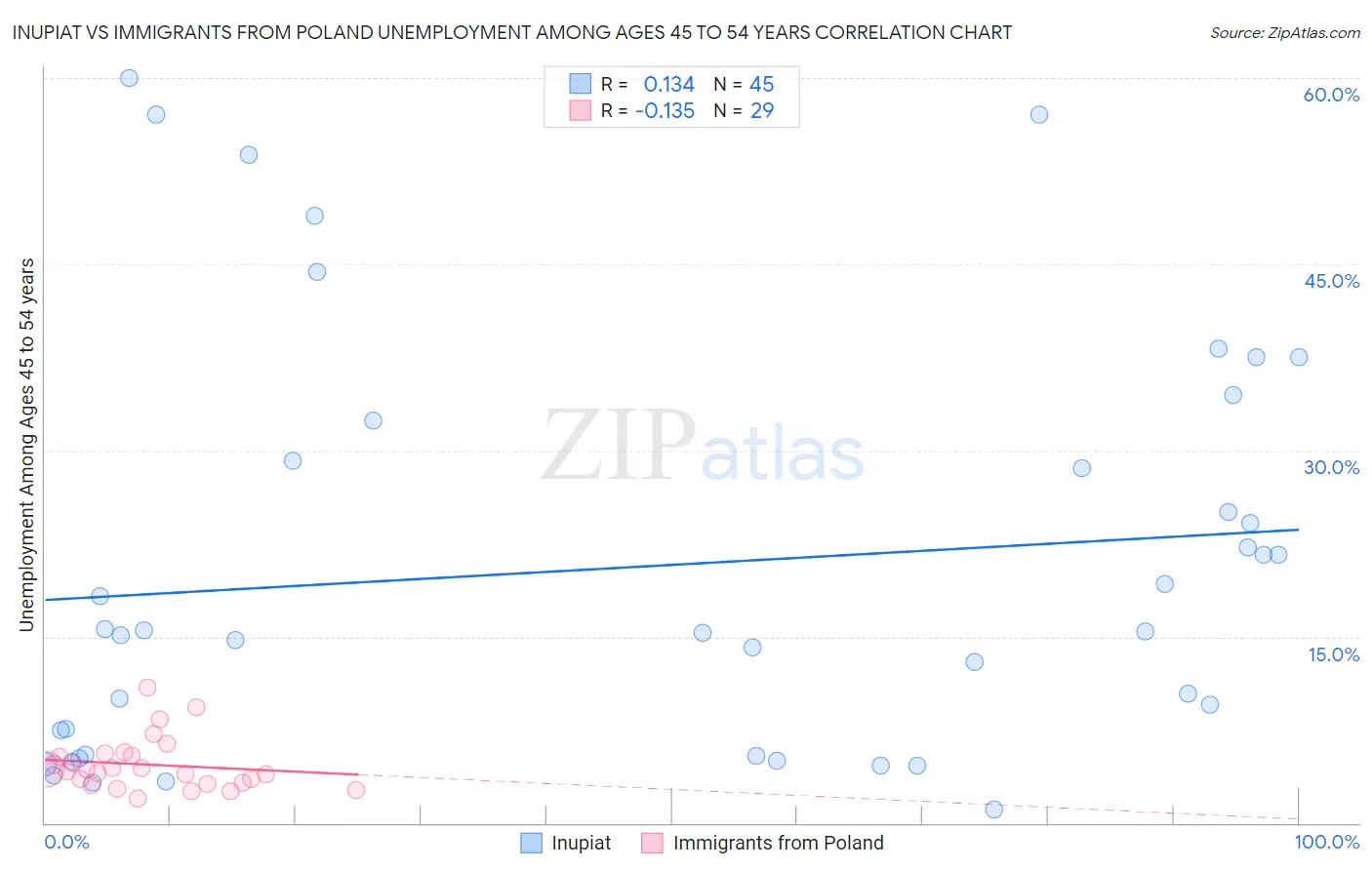 Inupiat vs Immigrants from Poland Unemployment Among Ages 45 to 54 years