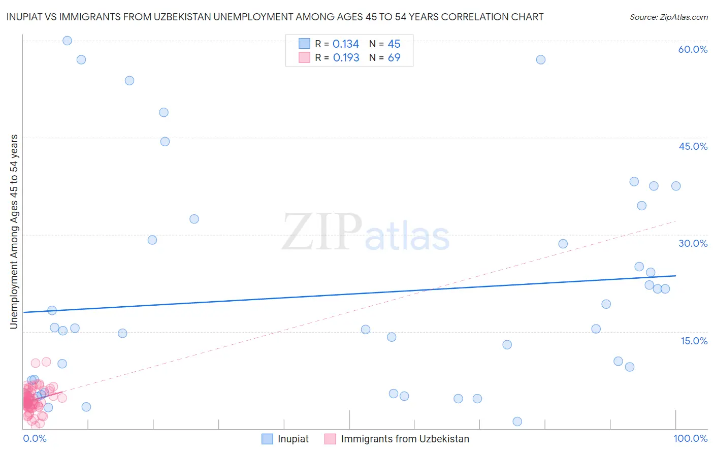 Inupiat vs Immigrants from Uzbekistan Unemployment Among Ages 45 to 54 years