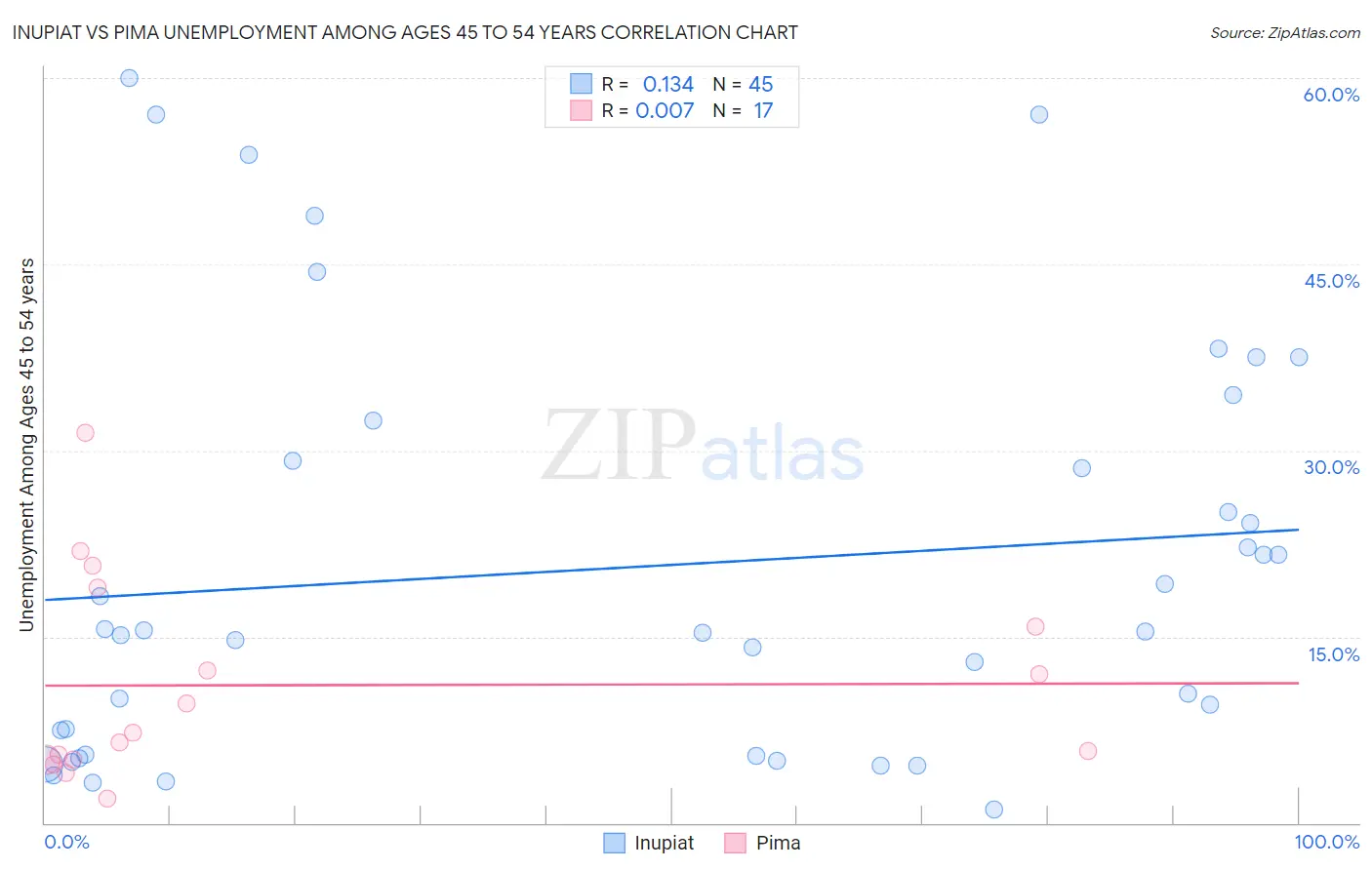 Inupiat vs Pima Unemployment Among Ages 45 to 54 years