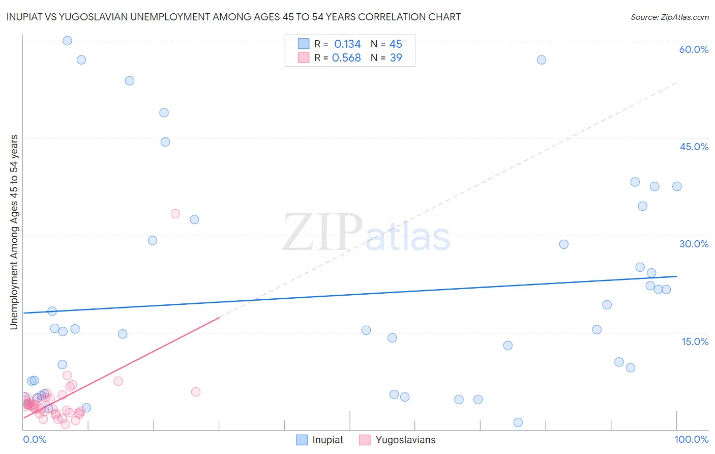 Inupiat vs Yugoslavian Unemployment Among Ages 45 to 54 years