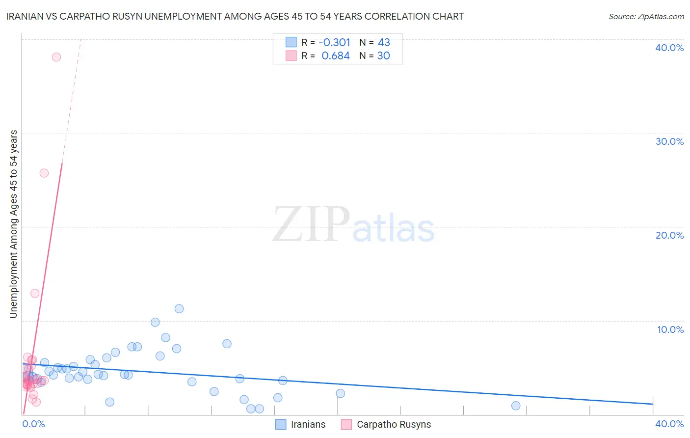 Iranian vs Carpatho Rusyn Unemployment Among Ages 45 to 54 years