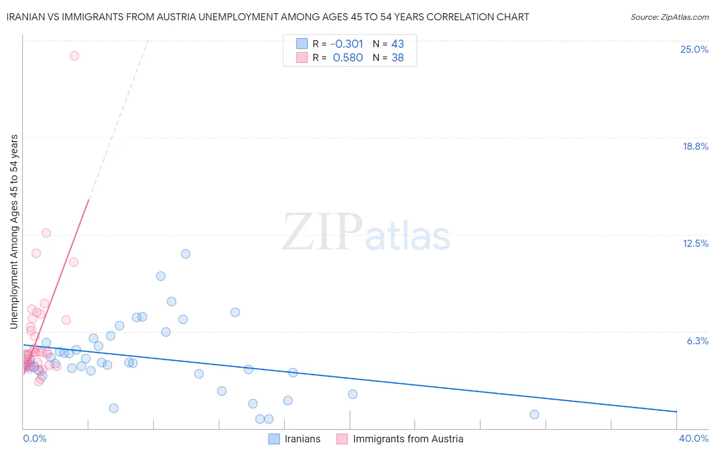 Iranian vs Immigrants from Austria Unemployment Among Ages 45 to 54 years