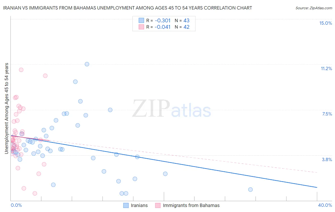 Iranian vs Immigrants from Bahamas Unemployment Among Ages 45 to 54 years