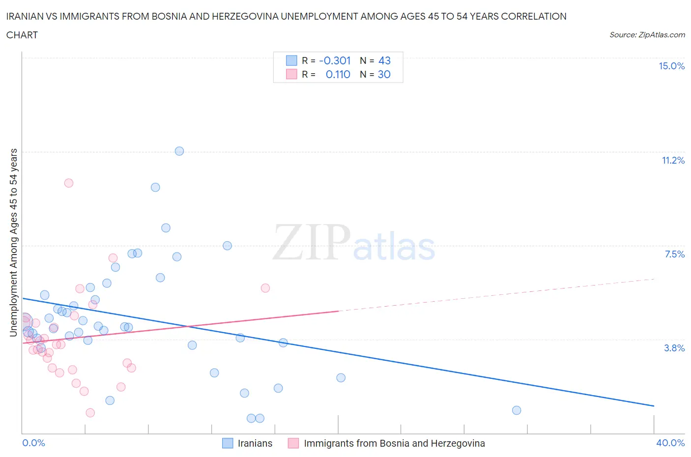 Iranian vs Immigrants from Bosnia and Herzegovina Unemployment Among Ages 45 to 54 years