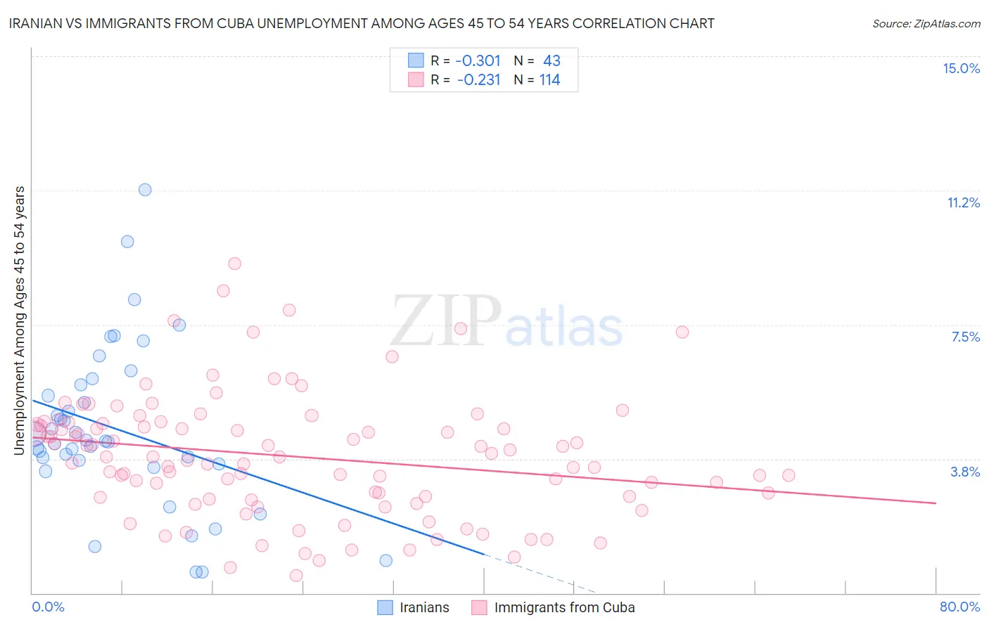 Iranian vs Immigrants from Cuba Unemployment Among Ages 45 to 54 years