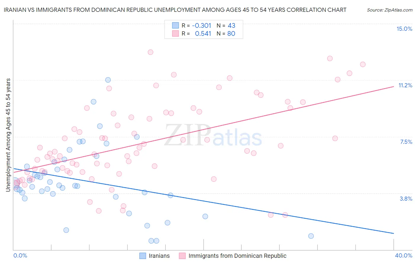 Iranian vs Immigrants from Dominican Republic Unemployment Among Ages 45 to 54 years