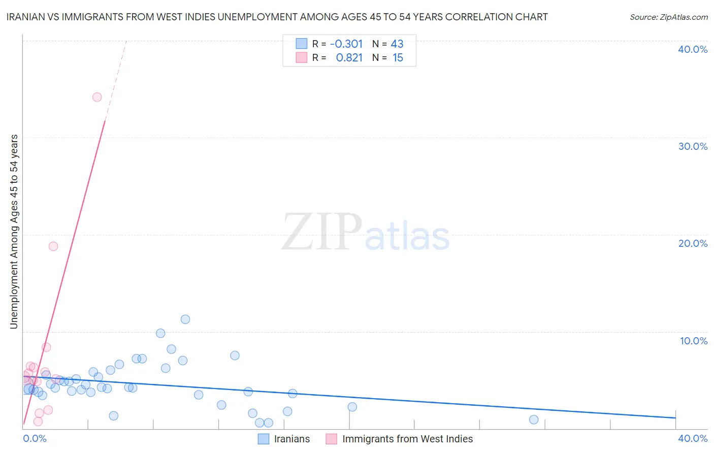 Iranian vs Immigrants from West Indies Unemployment Among Ages 45 to 54 years