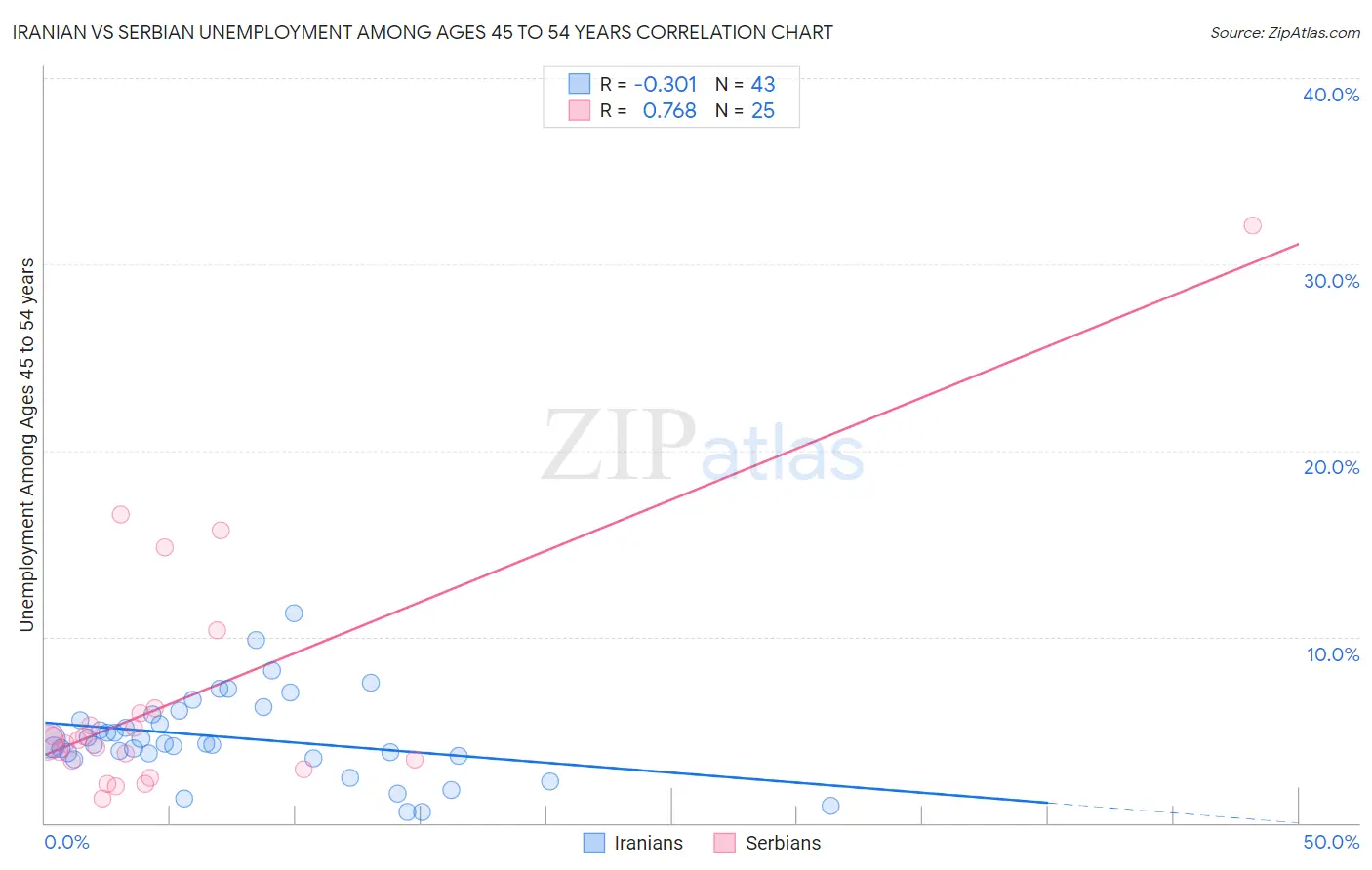 Iranian vs Serbian Unemployment Among Ages 45 to 54 years