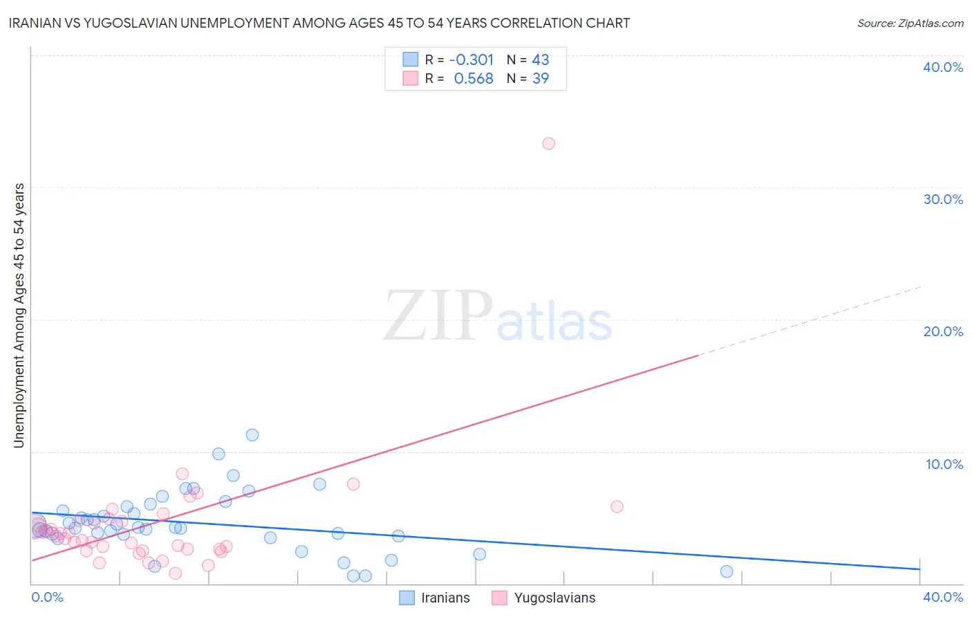 Iranian vs Yugoslavian Unemployment Among Ages 45 to 54 years