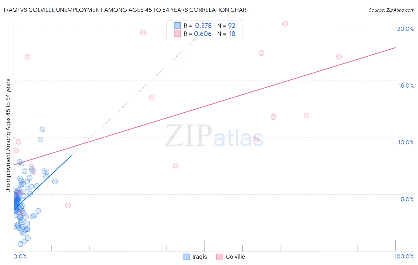 Iraqi vs Colville Unemployment Among Ages 45 to 54 years