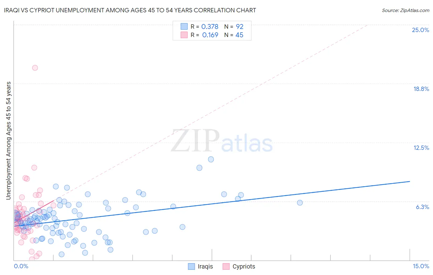 Iraqi vs Cypriot Unemployment Among Ages 45 to 54 years