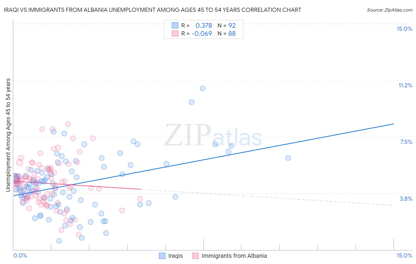 Iraqi vs Immigrants from Albania Unemployment Among Ages 45 to 54 years