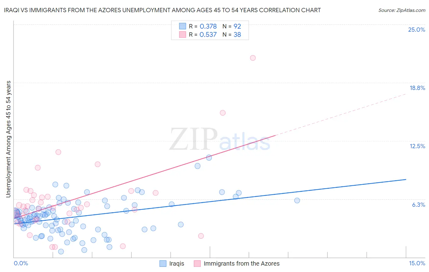 Iraqi vs Immigrants from the Azores Unemployment Among Ages 45 to 54 years