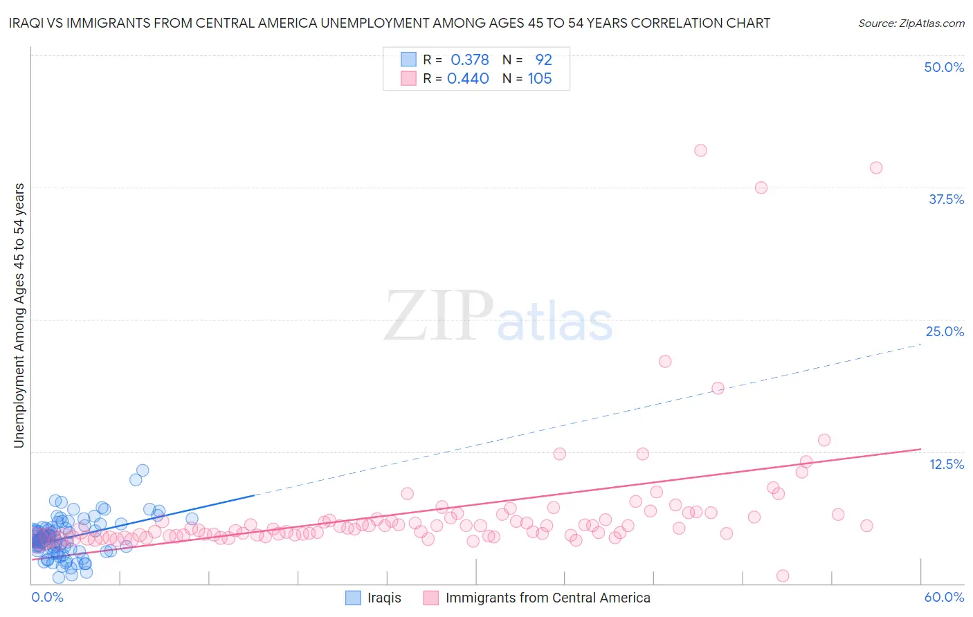 Iraqi vs Immigrants from Central America Unemployment Among Ages 45 to 54 years