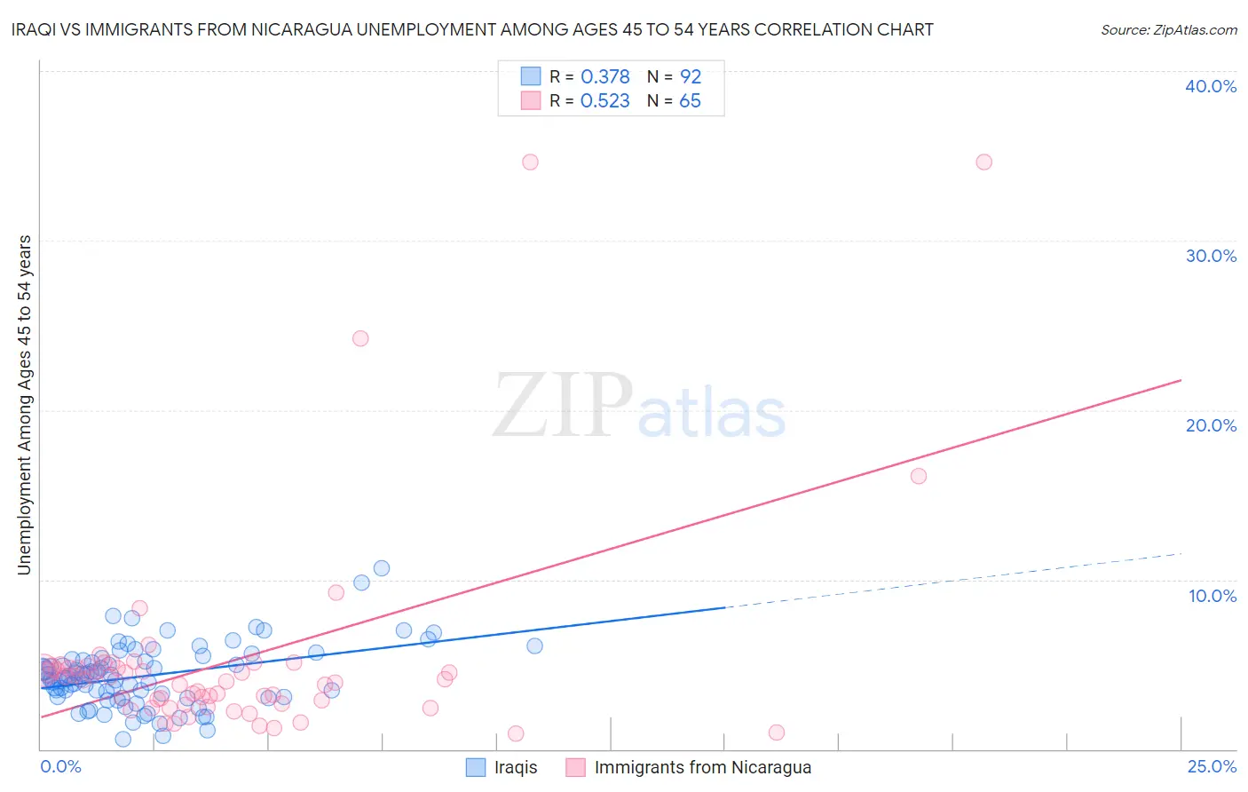 Iraqi vs Immigrants from Nicaragua Unemployment Among Ages 45 to 54 years