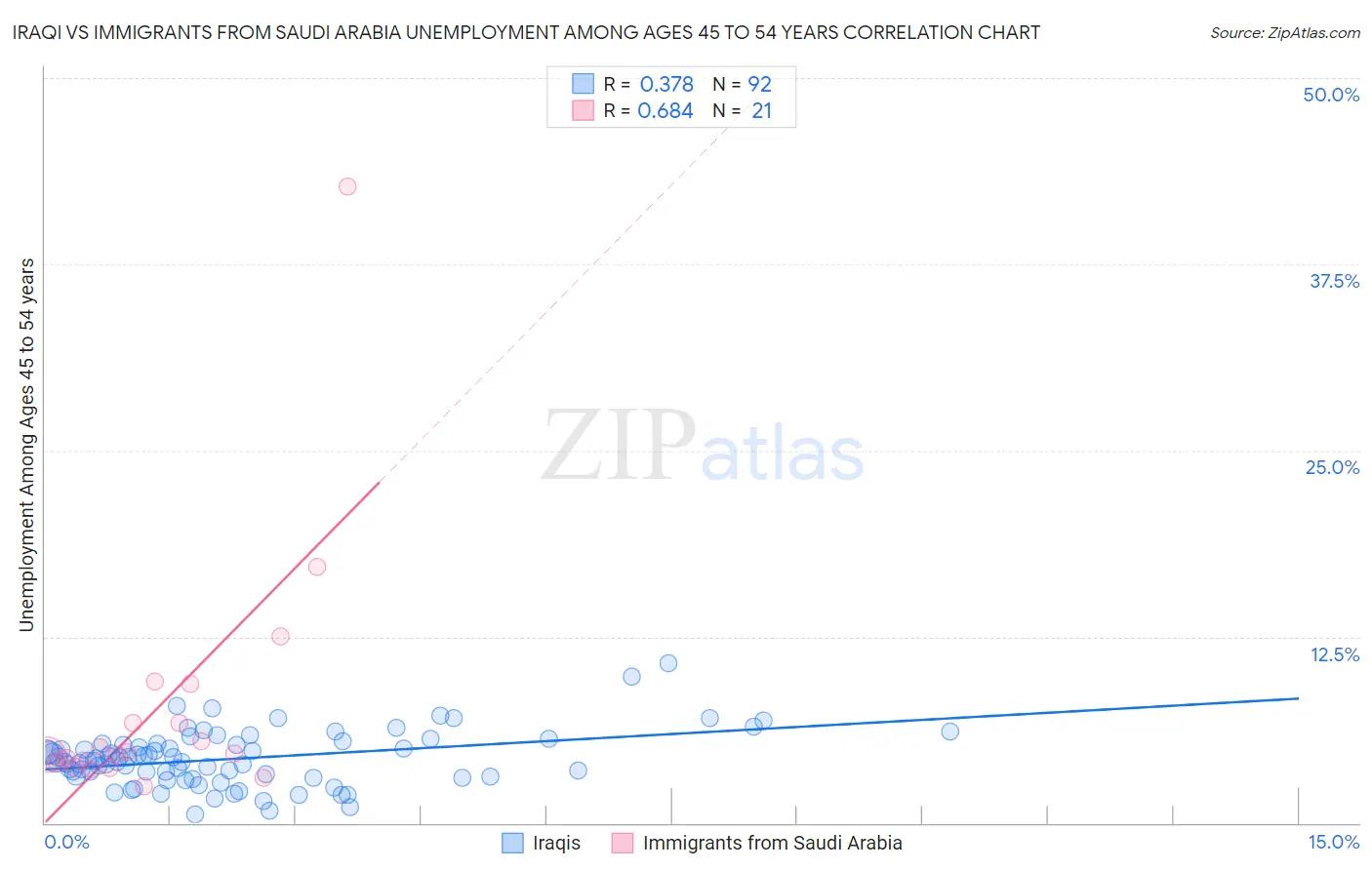 Iraqi vs Immigrants from Saudi Arabia Unemployment Among Ages 45 to 54 years