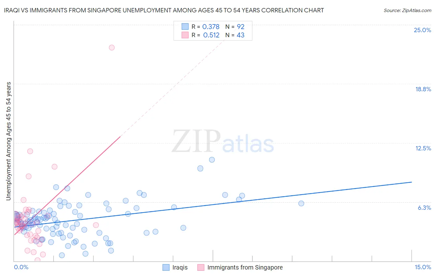 Iraqi vs Immigrants from Singapore Unemployment Among Ages 45 to 54 years