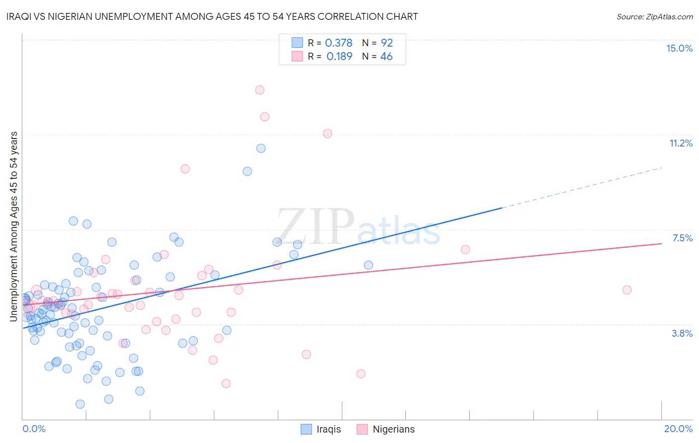 Iraqi vs Nigerian Unemployment Among Ages 45 to 54 years