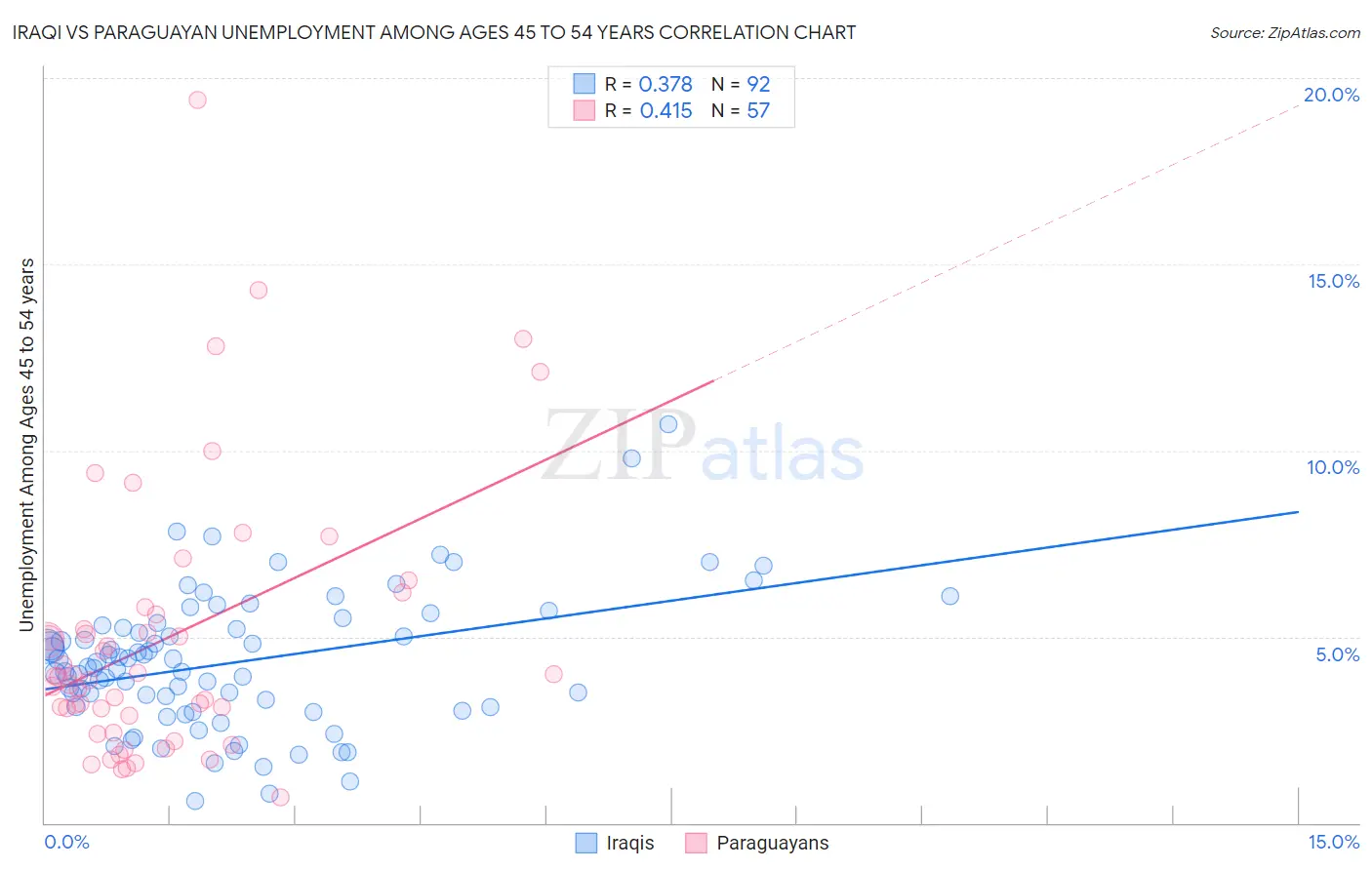 Iraqi vs Paraguayan Unemployment Among Ages 45 to 54 years