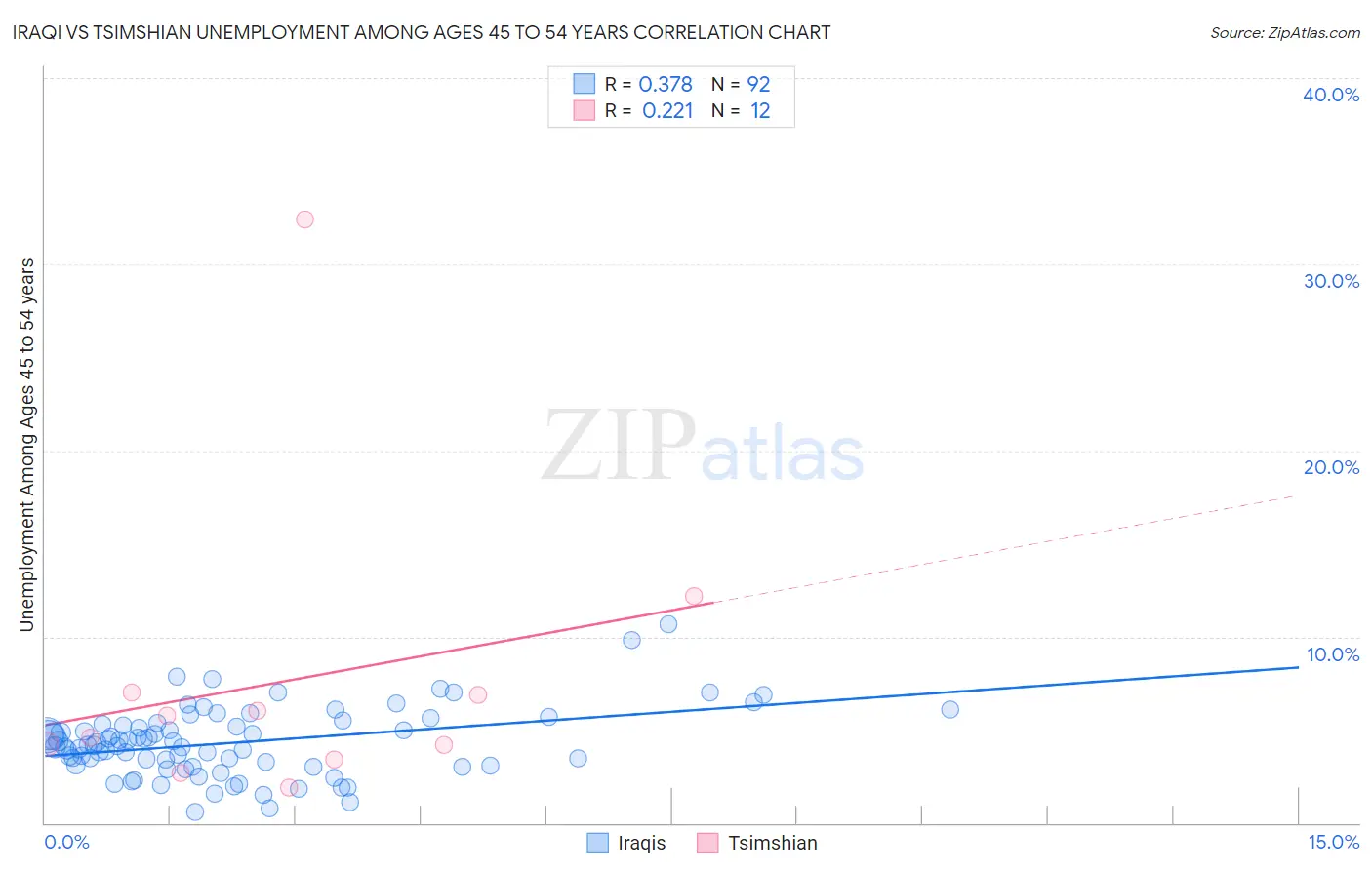 Iraqi vs Tsimshian Unemployment Among Ages 45 to 54 years