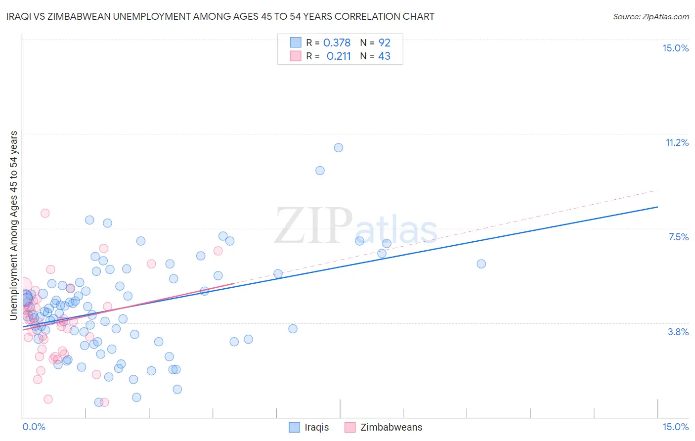 Iraqi vs Zimbabwean Unemployment Among Ages 45 to 54 years