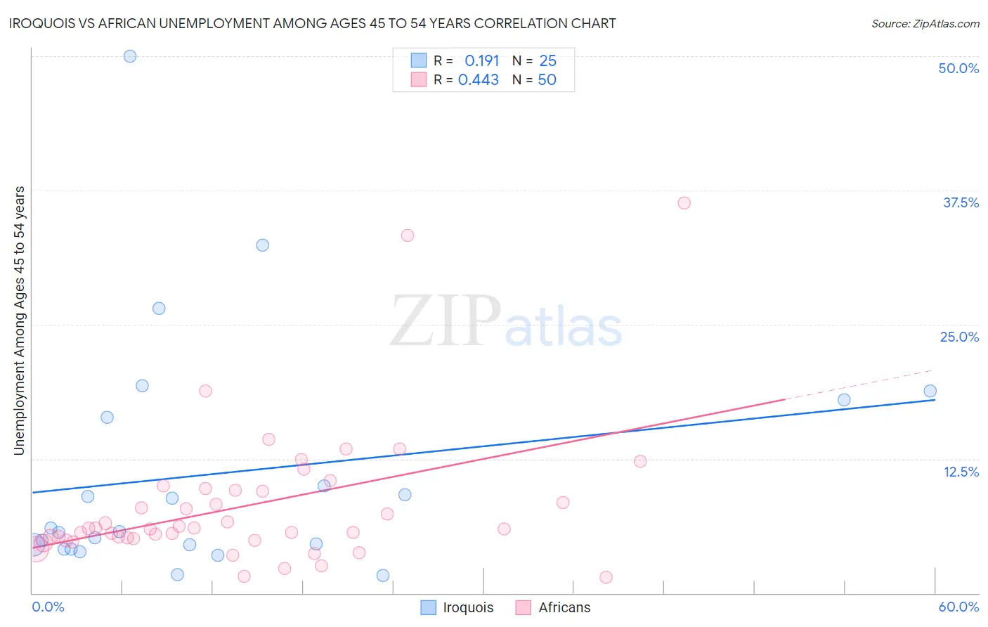 Iroquois vs African Unemployment Among Ages 45 to 54 years