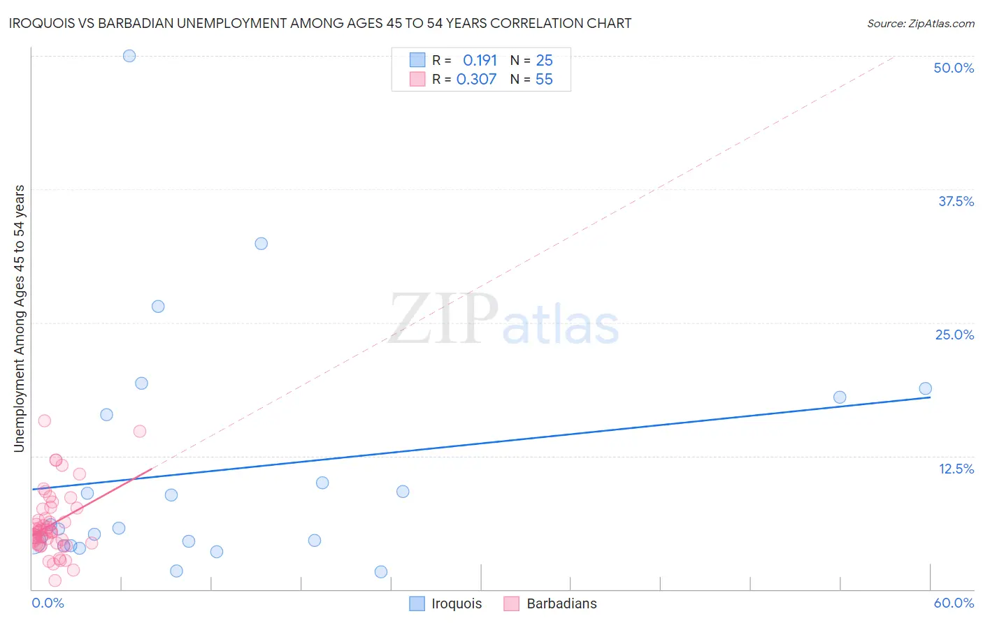 Iroquois vs Barbadian Unemployment Among Ages 45 to 54 years