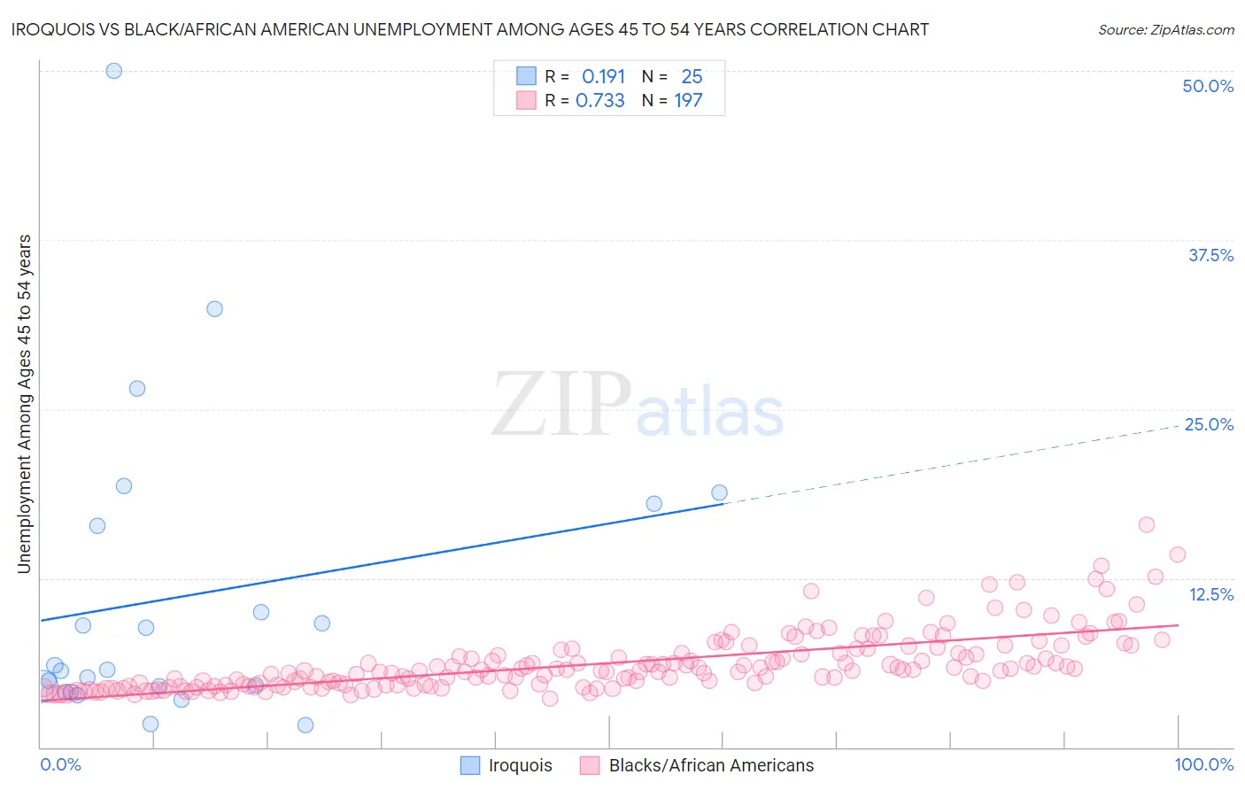 Iroquois vs Black/African American Unemployment Among Ages 45 to 54 years