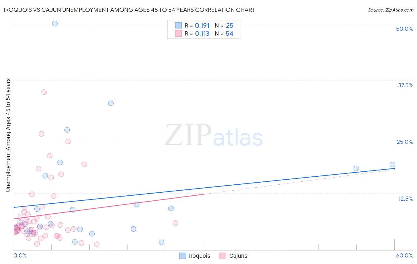 Iroquois vs Cajun Unemployment Among Ages 45 to 54 years