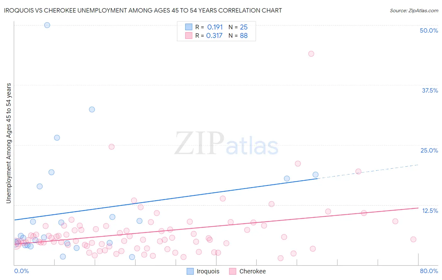 Iroquois vs Cherokee Unemployment Among Ages 45 to 54 years