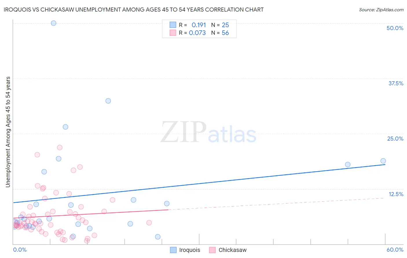 Iroquois vs Chickasaw Unemployment Among Ages 45 to 54 years