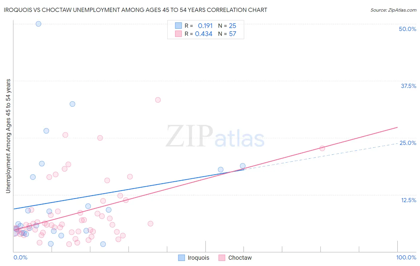 Iroquois vs Choctaw Unemployment Among Ages 45 to 54 years