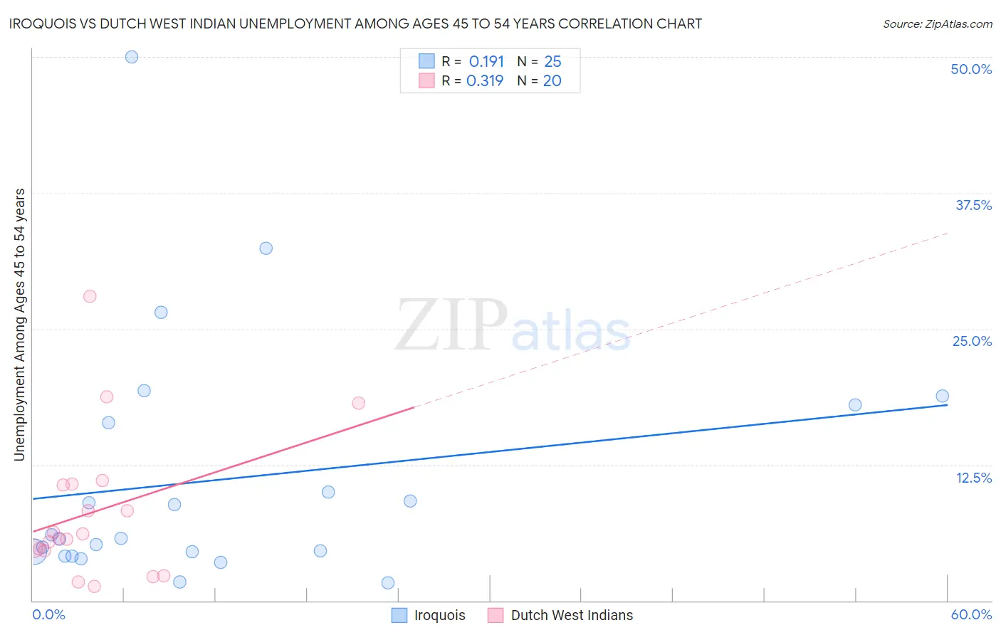 Iroquois vs Dutch West Indian Unemployment Among Ages 45 to 54 years