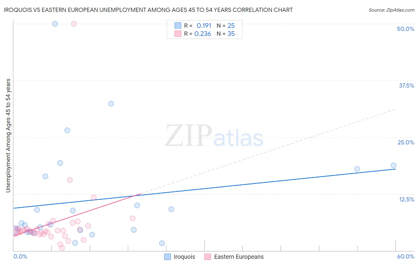 Iroquois vs Eastern European Unemployment Among Ages 45 to 54 years